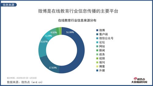 2020年第二季度在線教育行業網絡關注度分析報告