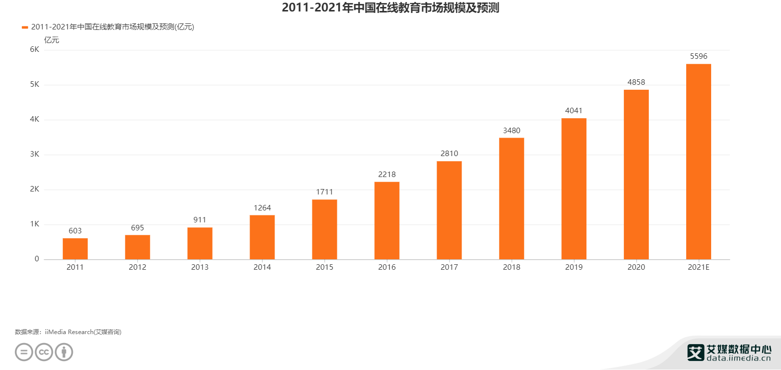 2021年中國在線教育市場規模預測達5596億元 洞察趨勢、挑戰與未來