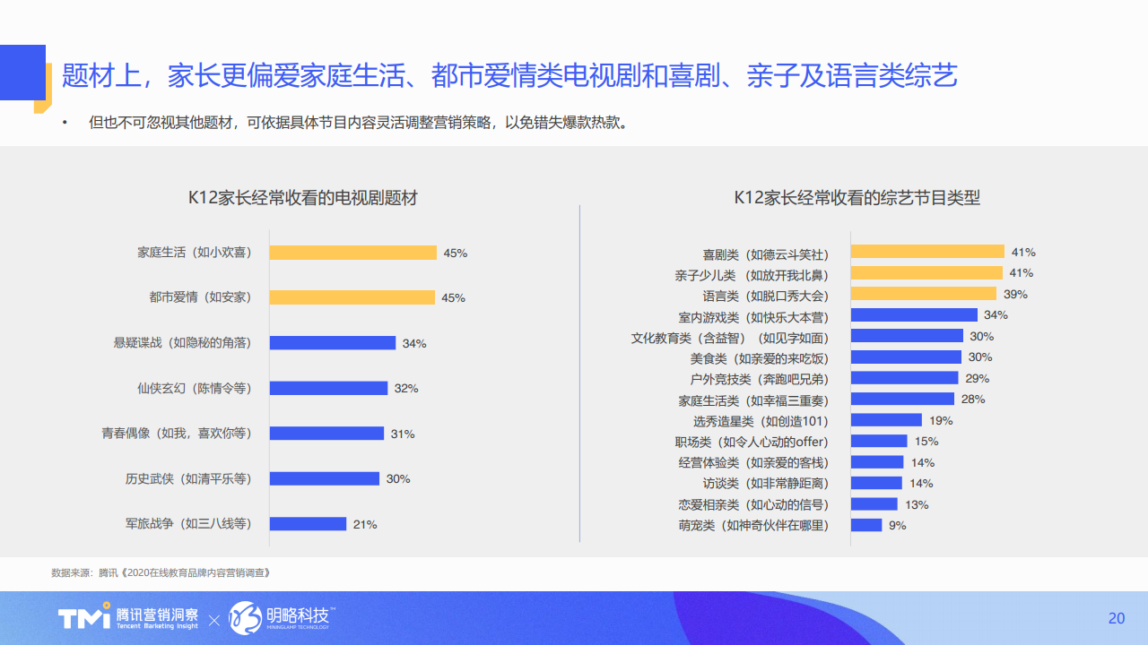騰訊營銷洞察&明略科技 《2021年版在線教育行業內容營銷洞察白皮書》(PPT)——數字時代賦能教育增長新路徑